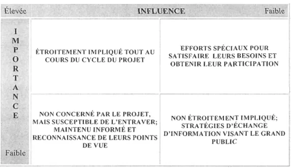 Tableau 4: Type de participation selon l'influence et l'importance (tiré du  FAO, 2008) 