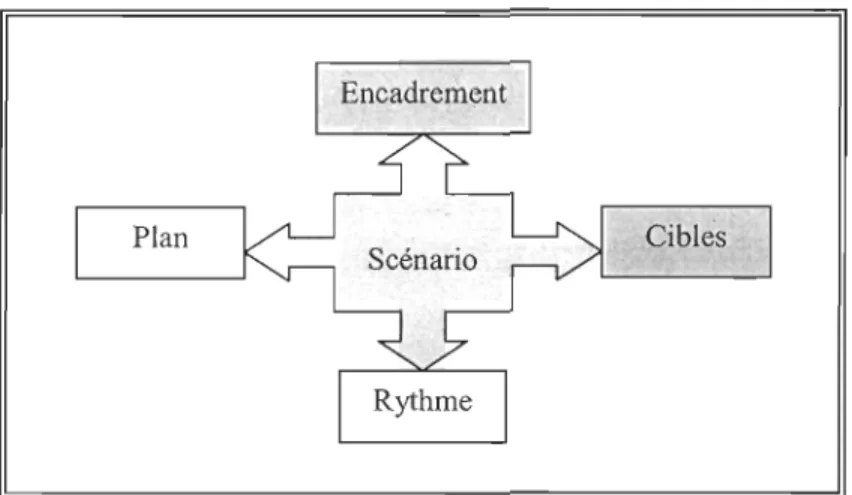 Figure 7 :  Démarche de transformation 