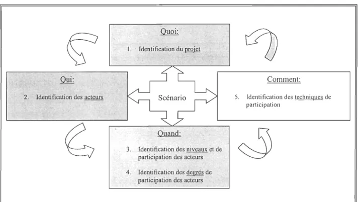Figure 8 : Méthodologie gé néra le de conduite d ' un e étude de faisabilité sociale 
