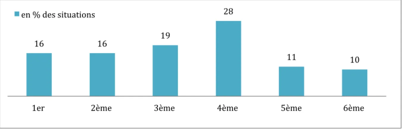 Figure 3 : Semestre de stage lors de la situation vécue (%) (n=93)  Etude des 187 PF des IMG de la promotion 2014 de Bordeaux 