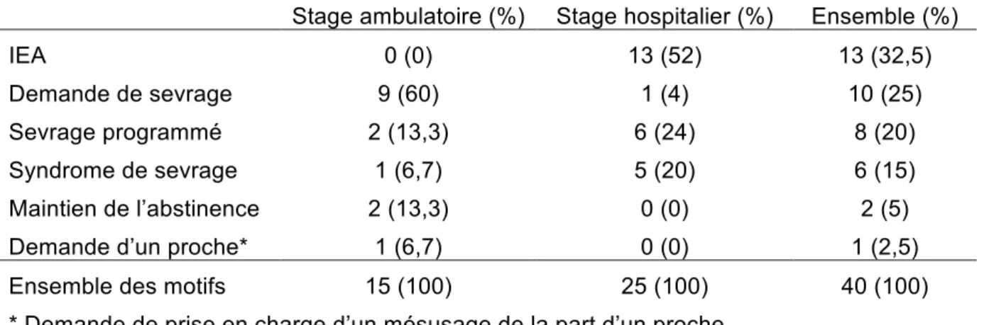 Tableau V : Motifs de recours aux soins en lien direct avec l’alcool chez les patients  ambulatoires et hospitaliers (n=40)