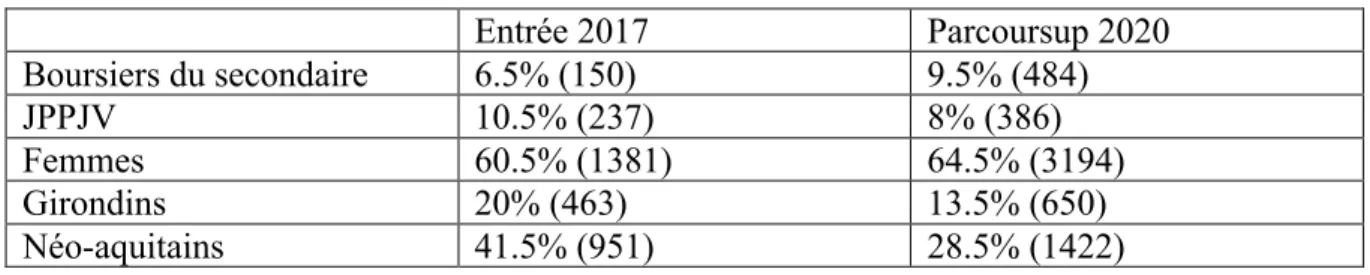 Tableau 1 : les évolutions du profil des candidatures  