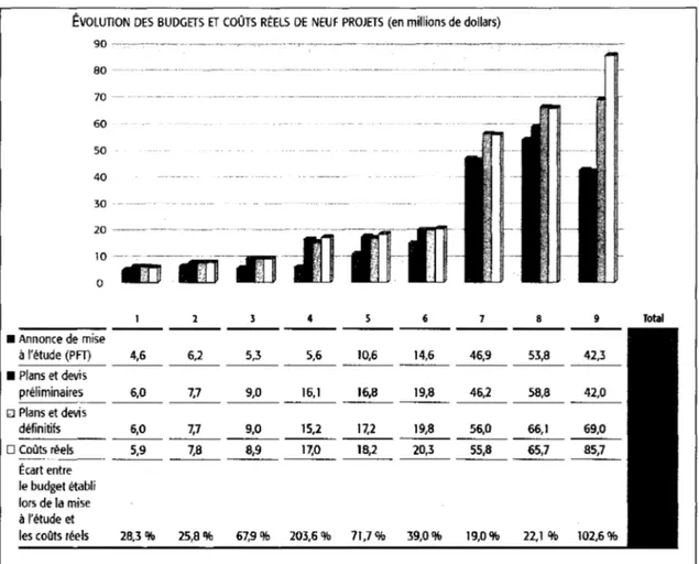 Figure  1.4 Évolution des budgets et coûts réels de neuf projets (en million de dollars)