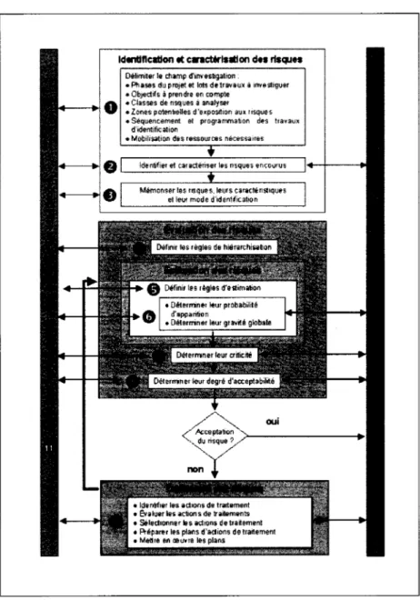 Figure 2. 7 La gestion des risques dans les projets. 