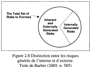 Figure 2.8 Distinction entre les risques  générés de l'interne et d'externe. 
