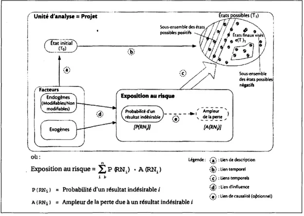 Figure 2.11  Modèle conceptuel du risque en gestion de projets. 