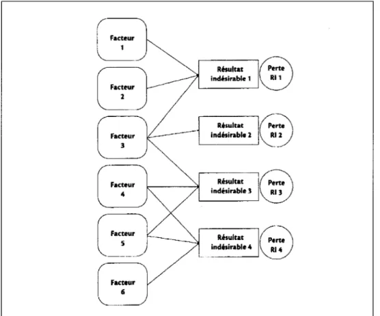 Figure 2.12 Liens entre facteurs de risques et résultats indésirables. 