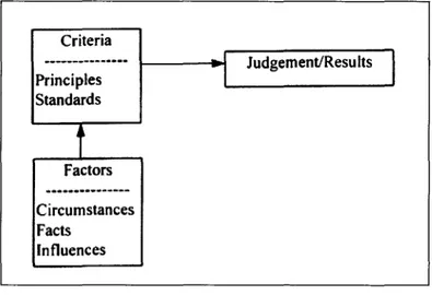 Figure 3.1  Relation entre les critères et  les facteurs menant à un jugement. 