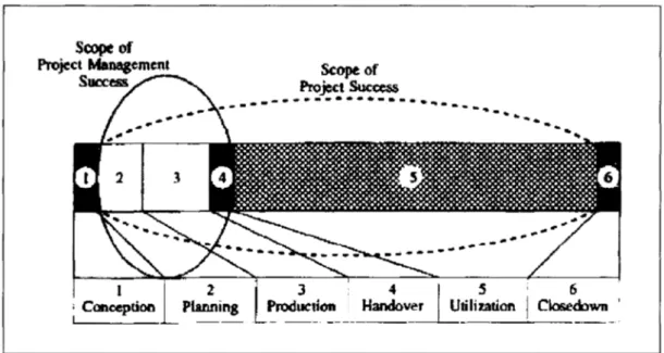 Figure 3.2 Champ d'application de la réussite dans le cycle de vie d'un projet. 