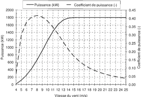Figure 20 : Puissance et coefficient de puissance de la Vestas V80 1.8 MW aux conditions  atmosphériques standards pour la classe IEe 2A 