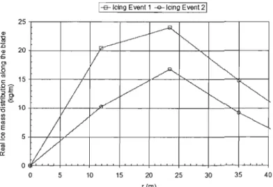 Figure 26  : Masse de glace accumulée en fonction de la position radiale r selon Hochart  [60] 