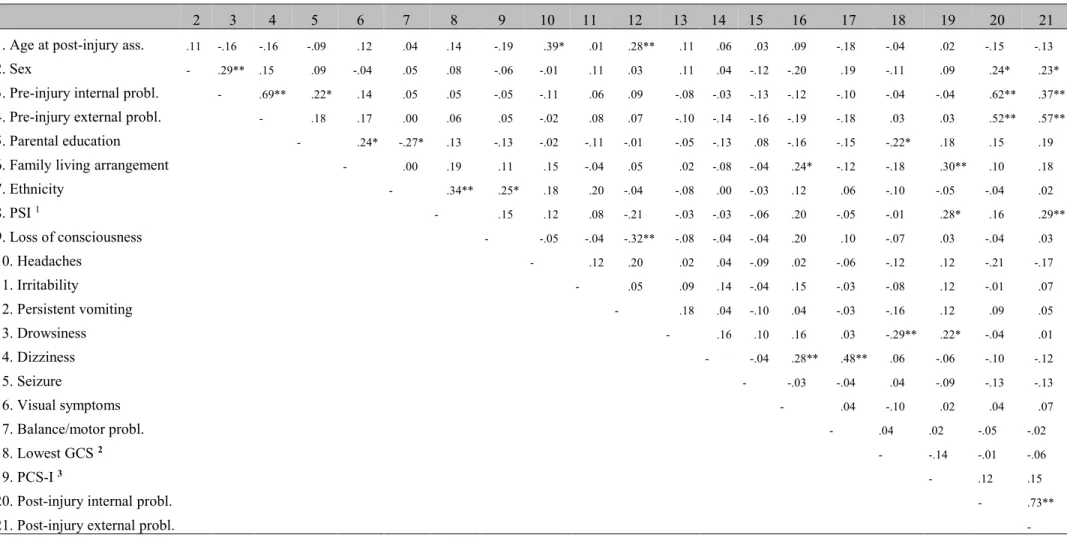 Table 2. Zero-order correlations in the mTBI group among relevant study variables 
