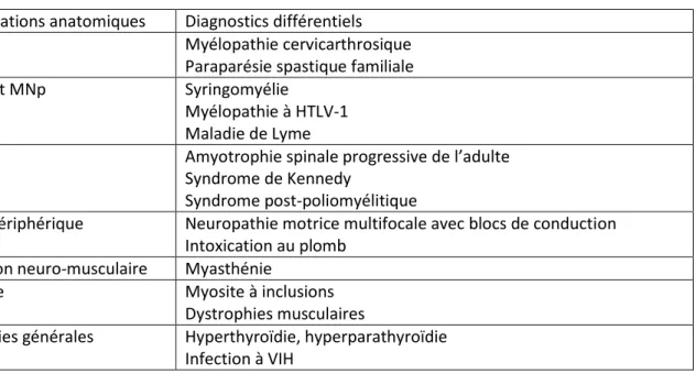 Tableau 4 – Principaux diagnostics différentiels de la SLA (43)  Localisations anatomiques  Diagnostics différentiels 