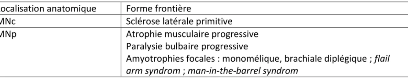 Tableau 5 – Principales formes frontières de la SLA (43)  Localisation anatomique  Forme frontière 