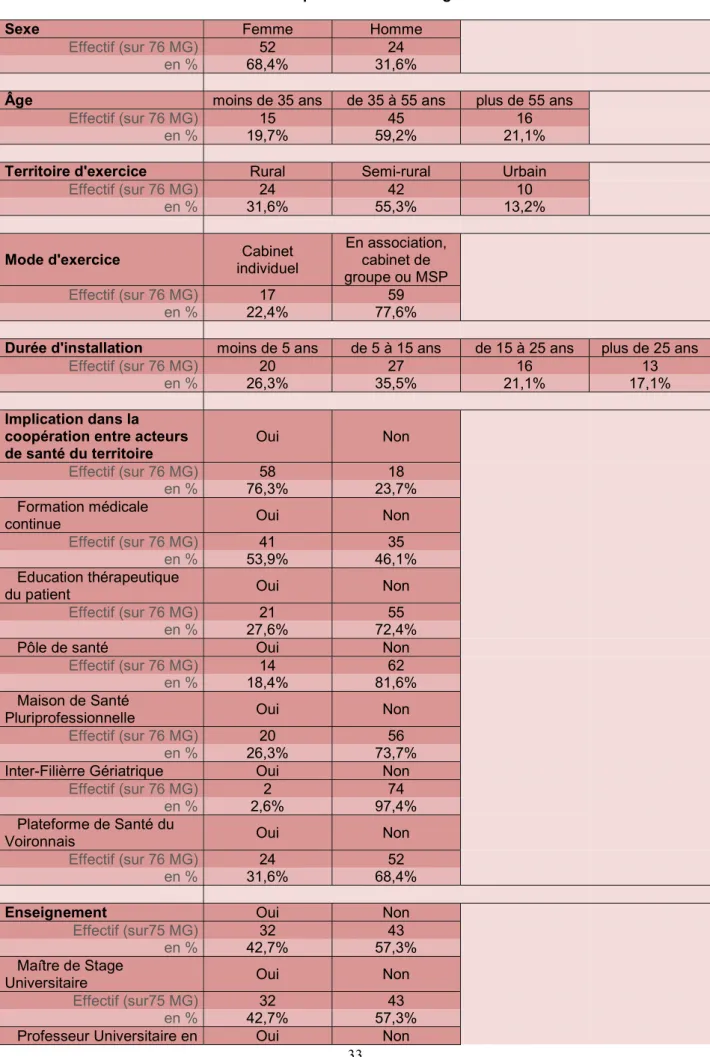 Tableau n°1 : caractéristiques des MG interrogés    