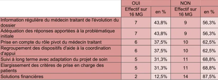 Tableau n°6 : réponses à la question : « Quels sont vos attentes et/ou besoins non couverts par  les DAC présents dans le territoire? »  