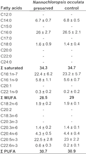 Table 2.1:  Mean  percen tage  (±  SD)  of fatty  acids  in  concentrates of  Nannoclzloropsis occulaln  accordi ng  to treatm ent