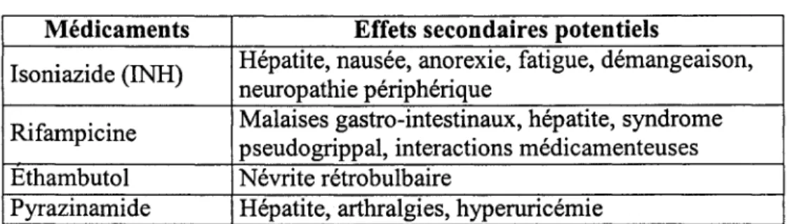 Tableau 2.1.1 : Effets secondaires des médicaments antituberculeux (11).