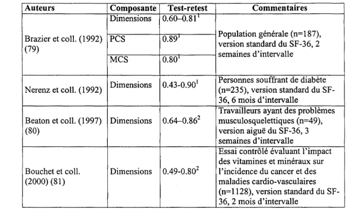 Tableau 2.4.2: Reproductibilité test-retest du SF-36 Icoefficient de corrélation de Pearson, 2 coefficient de corrélation intrac1asse