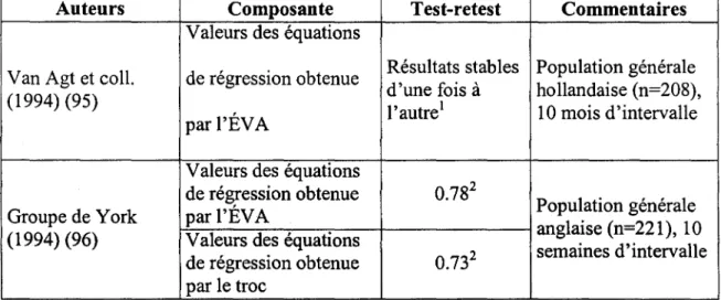 Tableau 2.4.4 : Reproductibilité test-retest pour les équations de régression de l'EQ5D, IThéorie de générabilité, 2 Coefficient de corrélation intraclasse