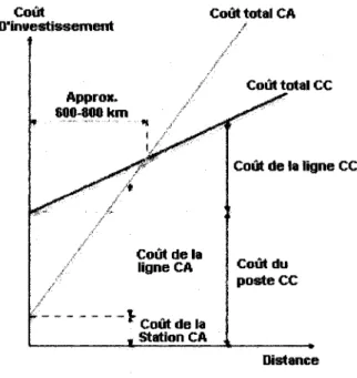 Figure 1  Profil typique des coûts reliés aux lignes de transmission CA et CC 1 