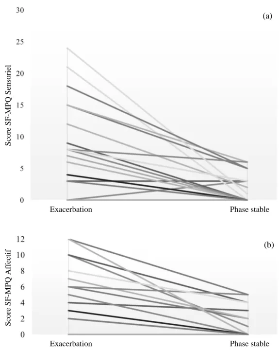 Figure 2. Variations individuelles pour la composante sensorielle du SF-MPQ (a) et pour la  composante affective (b), entre l’exacerbation et la phase stable