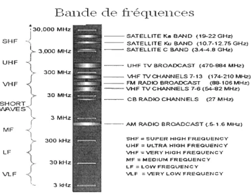 Figure  1.  1:  Répartition  des  ban des  de fréquences  des  app licat ions de comm u- u-nication  sans  fil  [2) 