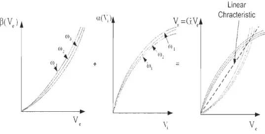 Figure  l.4:  Principe  généra l  de  la  méthode  de  linéarisation  par  prédistorsion  du  signal  en  considéra nt  les  effets  mémoire  engendrés  pa r  les  fréquences  du  signal  d 'entrée