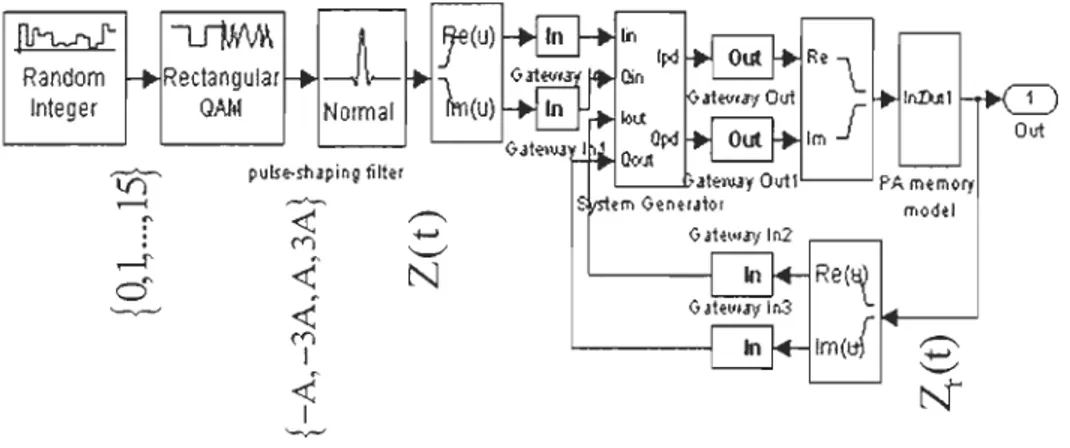 Figure 2.3:  Digital tra nsmi t  t er model  realized  in  Simulink to  t est th e pro posed  a rchi tecture  performances  without  interrup t in g th e  tra nsmiss ion  process
