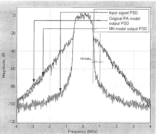 Figure  2. 7:  Power  spectral  density  of th e  input signal,  t he  ori gin al  PA  model  out put  a nd t he  NN  model out put