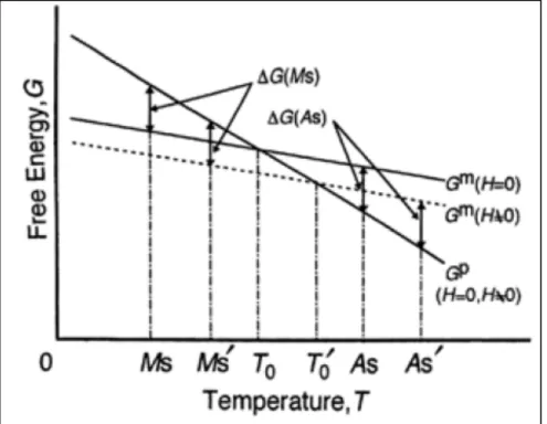 Figure 1.6 Influence de l’énergie libre sur les températures de  transformation de phase, tirée de (Broffman, 1983) 