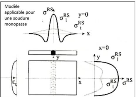 Figure 1.18 Profil de contraintes typique d'un dépôt de  soudage monopasse sur un acier sans transformation  allotropique, tirée de (Nitschke-Pagel et Wohlfahrt, 2002) 