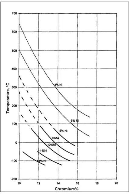 Figure 1.19 Température Ms en fonction  de la concentration massique de chrome, 
