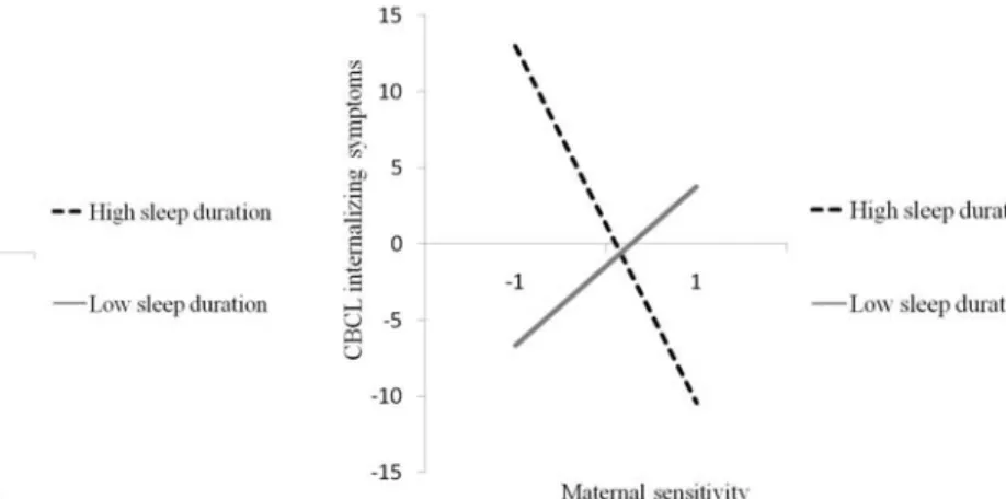 Figure 1 Interactions between maternal sensitivity and infant sleep in the prediction of child  externalizing and internalizing symptoms 