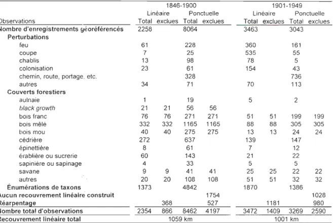 Tableau  1.  Observations  de  perturbations,  de  couverts  forestiers  et  d'énumérations  de  taxons compilées à partir de 91  relevés d'arpentage et réparties selon qu'elles sont linéaires  ou po nctuelles pour les XIX e  et XX e  siècles