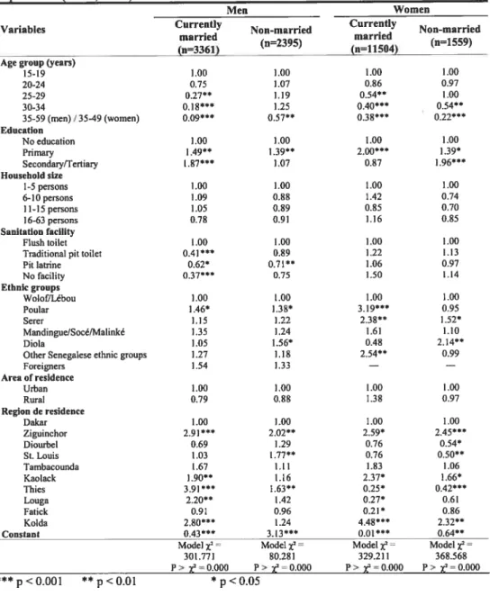 Table VI. Odd ratios ofthe risk ofhaving a potentiatly risky sexual behaviour (sexual intercourse with a non regular parmer in the past 6 months) among the sexually active respondents (SSHI, 1999).
