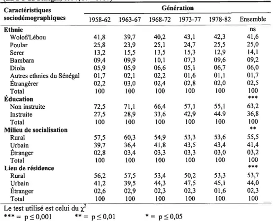 Tableau II. Variables indépendantes en fonction de la génération (EDS-3 du Sénégal, 1997, N = 6707) Caractéristiques Génération sociodémographiques 1958-62 1963-67 1968-72 1973-77 197$-$2 Ensemble Ethnie ns Wolof/Lébou 41,8 39,7 40,2 43,1 42,3 41,6 Poular 