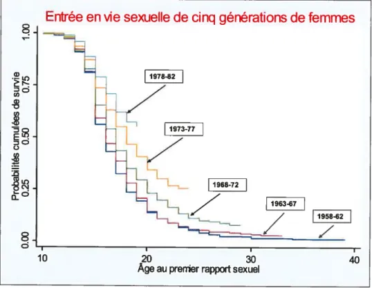 Graphique 1. Courbe de survie de Kaplan-Meier de l’entrée en vie sexuelle de cinq générations de femmes au Sénégal