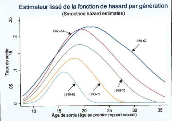 Graphique 2. Estimateur lissé de la fonction de hasard de l’entrée en vie sexuelle de