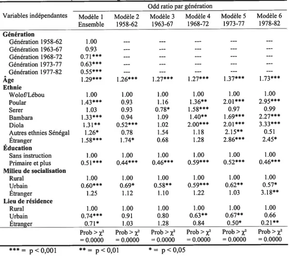 Tableau III. Résultats des régressions de survie logit en temps discret sur l’entrée en vie sexuelle des femmes (FDS-3 du Sénégal, 1997, N=6707)