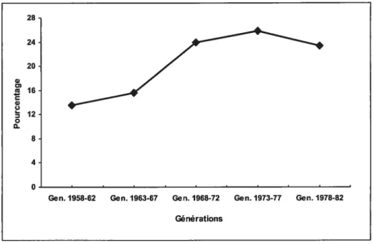 Graphique 3. Évolution du pourcentage de femmes ayant eu un rapport sexuel prémarital en fonction de la génération