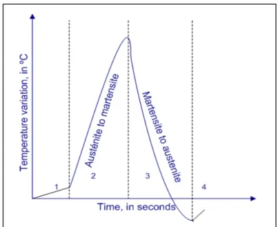 Figure 2.9   General diagram for surface temperature variation   of NiTi sample under cyclic loading