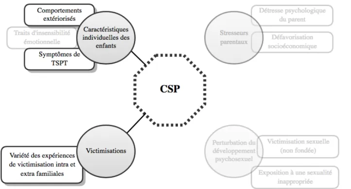 Figure  2.      Représentation  des  associations  significatives  entre  les  facteurs  du  modèle  conceptuel et les CSP 