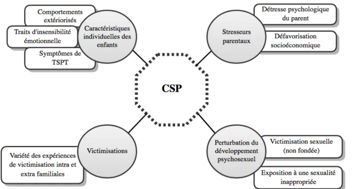 Figure 1.      Illustration des facteurs associés aux CSP, inspirée de la recension systématique  de Boisvert et al