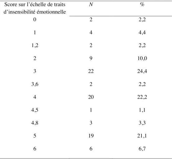 Tableau  3.          Fréquences  des  scores  obtenus  par  les  enfants  de  l’échantillon sur l’échelle de traits d’insensibilité émotionnelle (N = 90) 