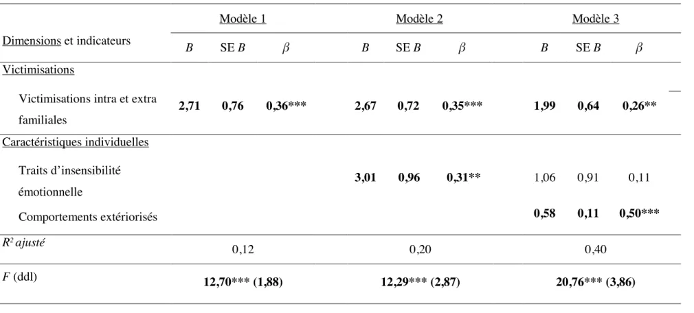 Tableau 6.      Analyse de régression multiple hiérarchique visant à examiner les associations entre les variables du modèle  conceptuel et la variété des CSP (N = 90) 