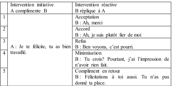 Tableau  7  L’échange de compliments  Intervention  initiative  A complimente  B  Intervention  réactive B réplique  à A  1    A :  Je  te  félicite,  tu  as  bien  travaillé