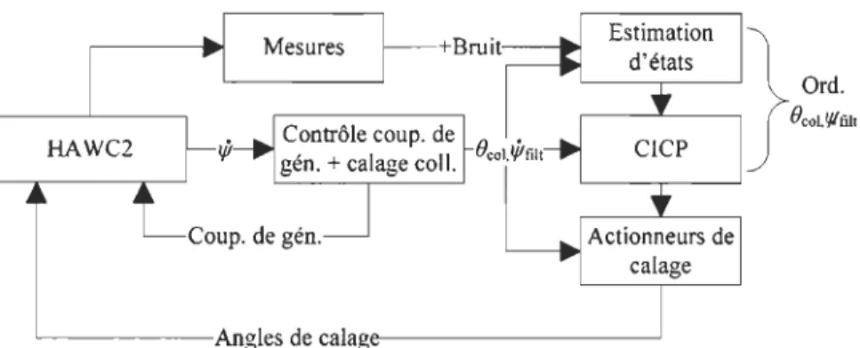 FIGURE  1.5:  La structure d' un contrôleur qui se sert du couple de la génératrice et de l'angle  collectif de calage pour contrôler la vitesse de rotation et de  l'angle individuel  du  calage des  pales pour mitiger les charges dans la structure