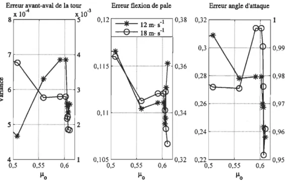 FIGURE  2.2:  La  variance des erreurs dans l'estimation des états en fonction de  J10  ;  les vibra· 