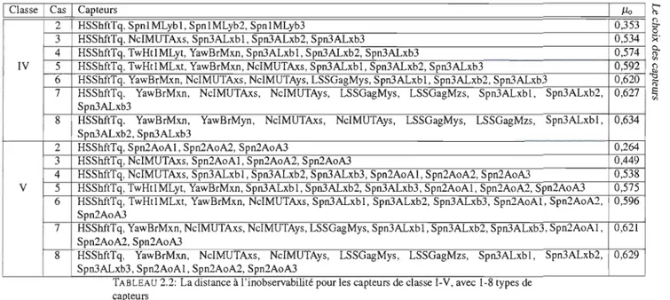 TABLEAU  2,2:  La dIstance al mobservabllité pour les capteurs de classe I-V, avec 1-8 types de  capteurs  Spn3ALxb2,  0,353  0,534 0,574 0,592 0,620 0,627 0,634 0,264 0,449 0,538 0,575 0,596 0,621 0,629  w  00 